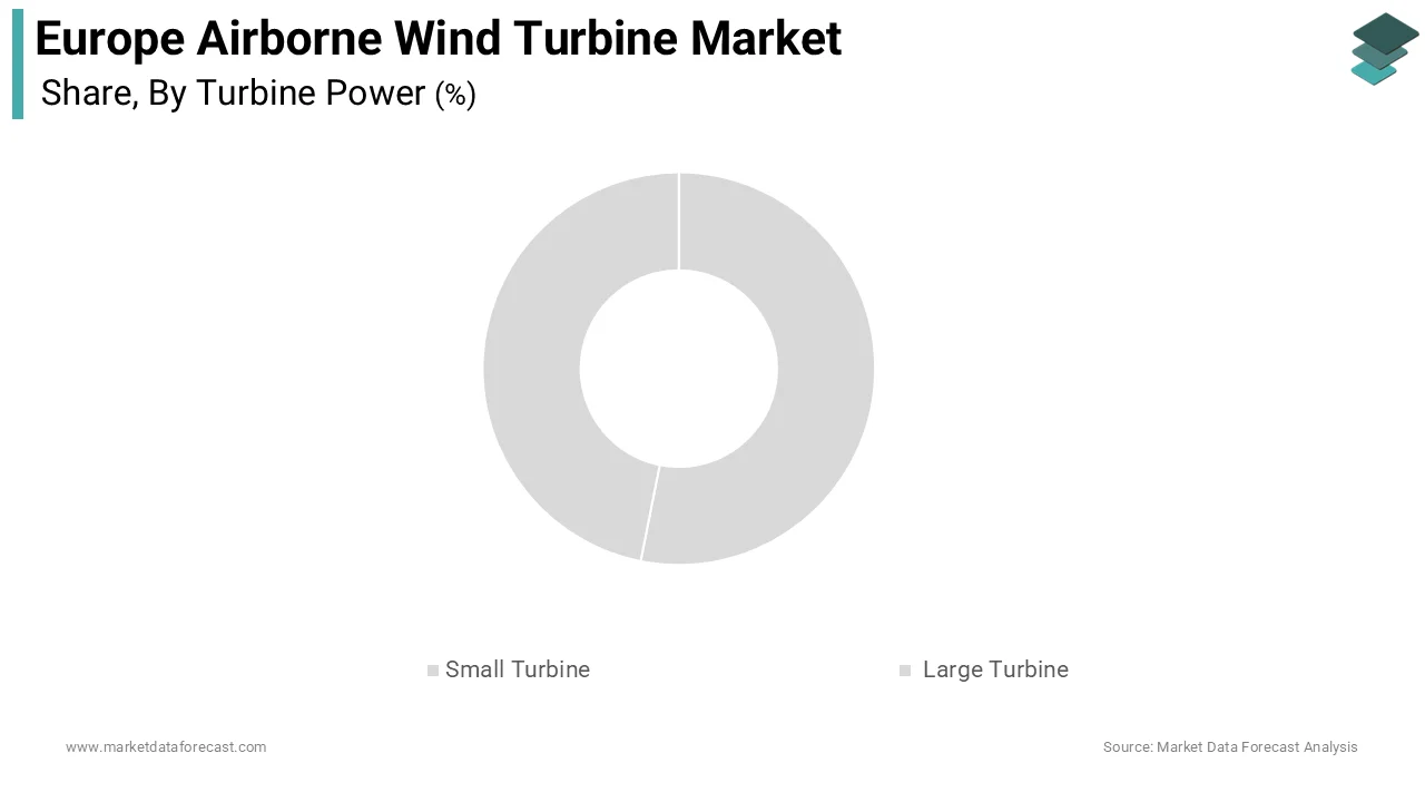The small turbine segment dominated the market by capturing the highest share of the European market