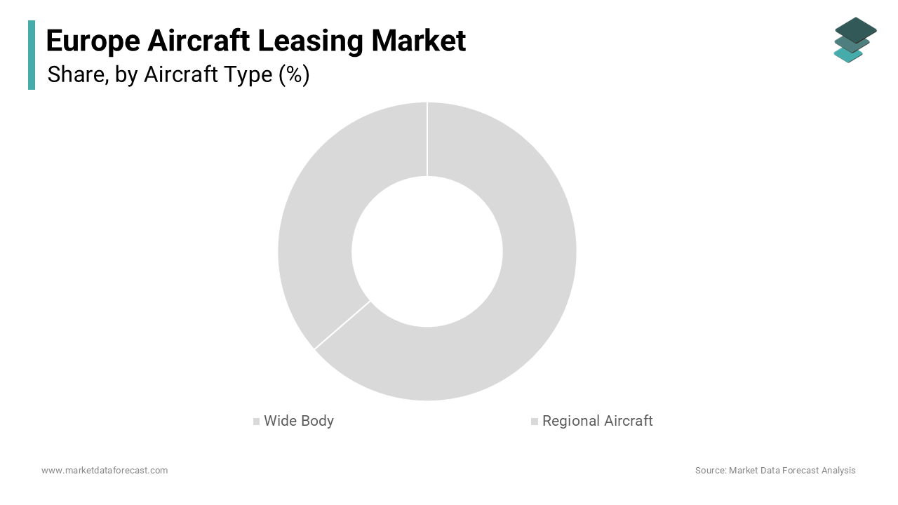 The narrow body aircraft segment dominated the market