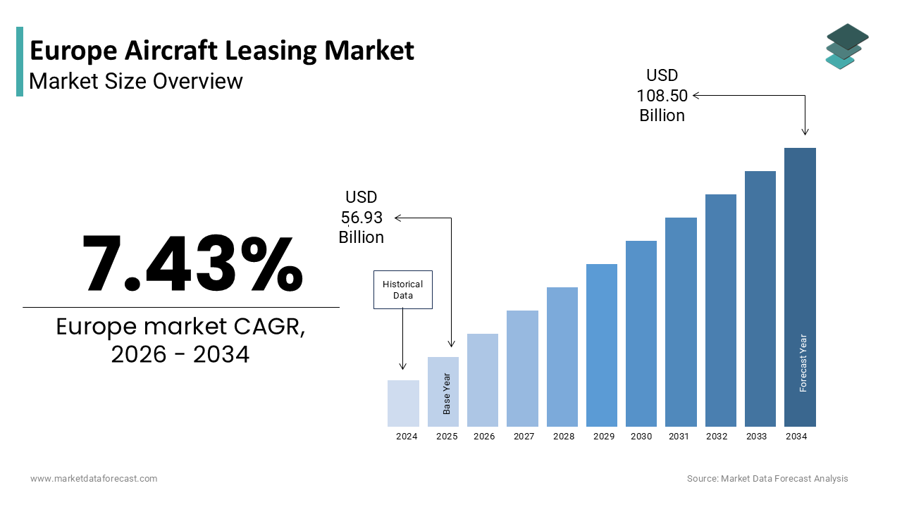 The Europe aircraft leasing market size was valued at USD 56.93 billion in 2025