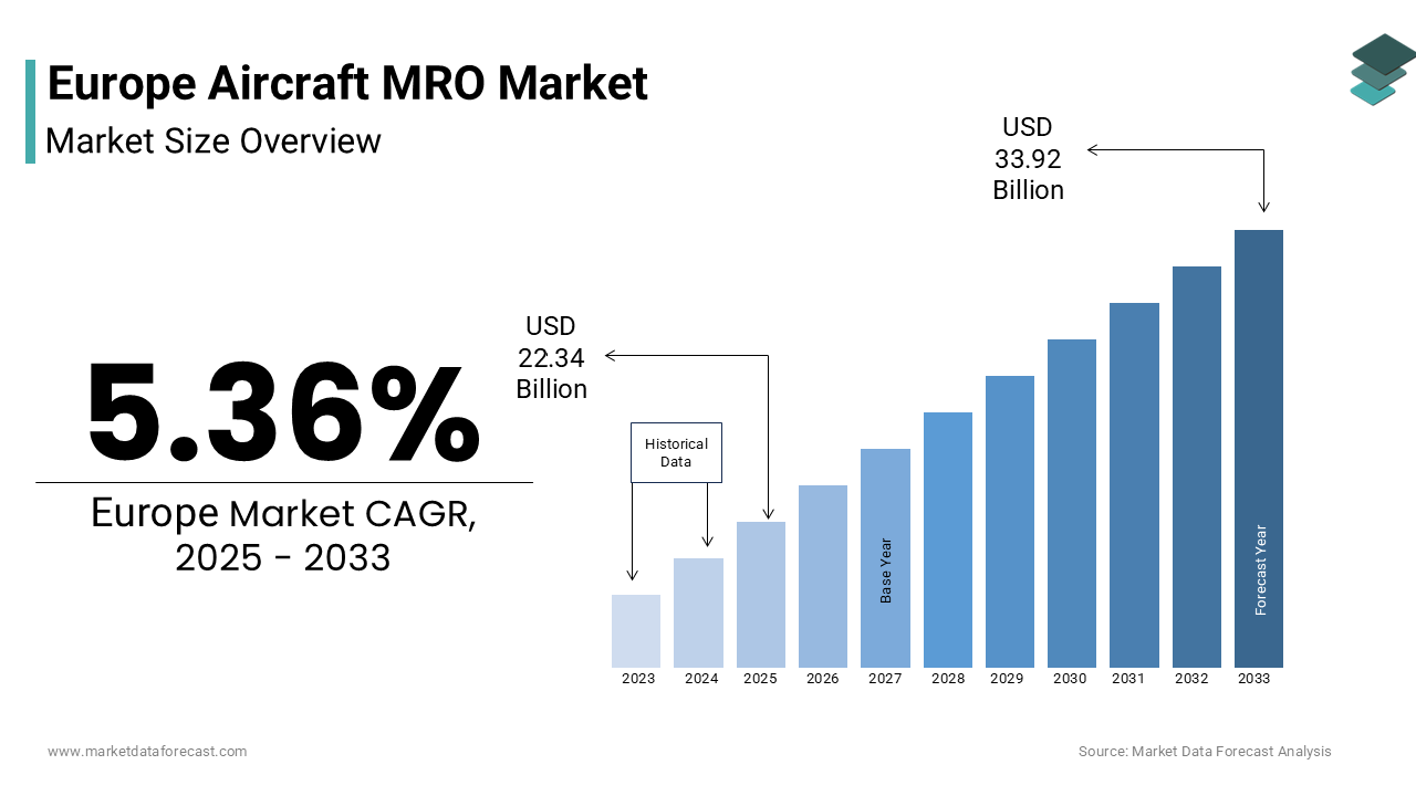 The europe aircraft MRO market size was valued at USD 21.29 billion in 2024