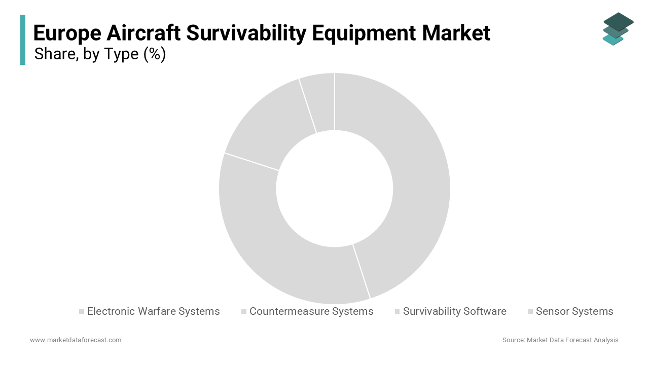 The electronic warfare systems segment led the market by commanding for the largest share of the European aircraft survivability equipment market