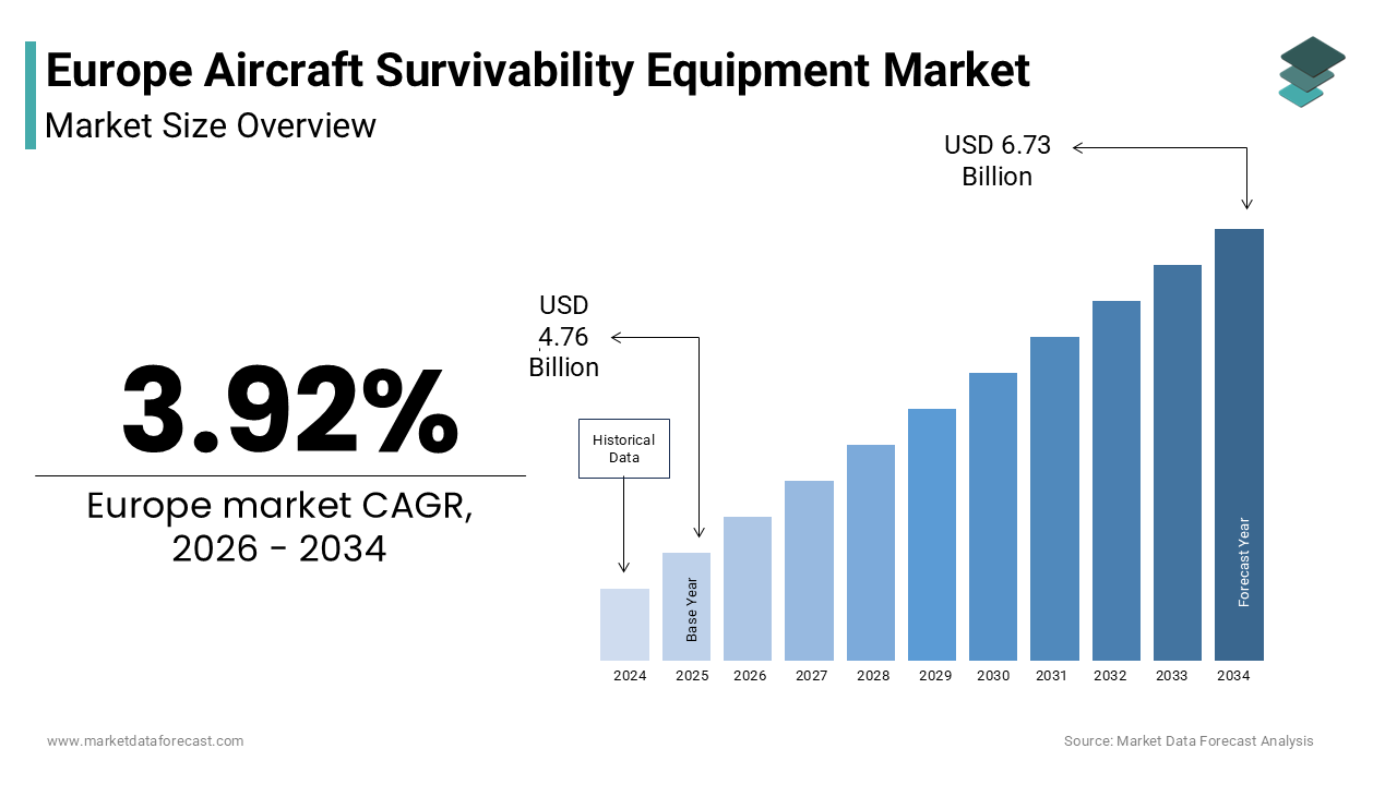 e Europe aircraft survivability equipment market size was valued at USD 4.76 billion in 2025