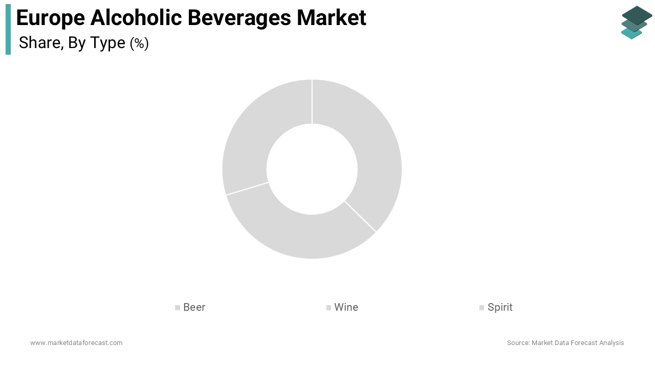 The wine segment held the largest share of 42.4% of the Europe alcoholic beverages market during the forecast period