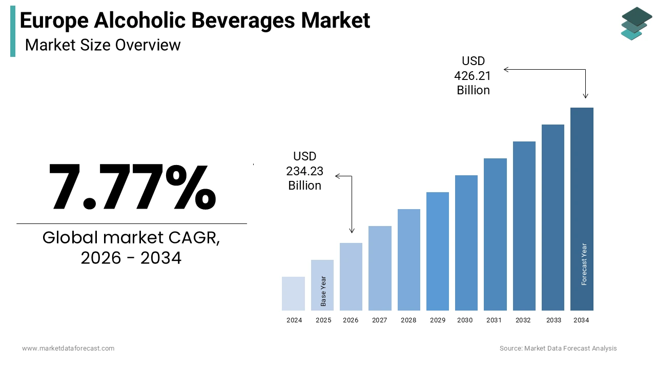 Europe alcoholic beverages Market size was calculated to be USD 217.34 billion in 2025 and is anticipated to be worth USD 426.21 billion by 2034
