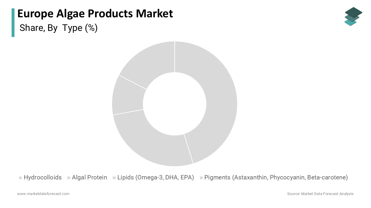 The hydrocolloids segment was the largest by occupying 45.3% in 2025