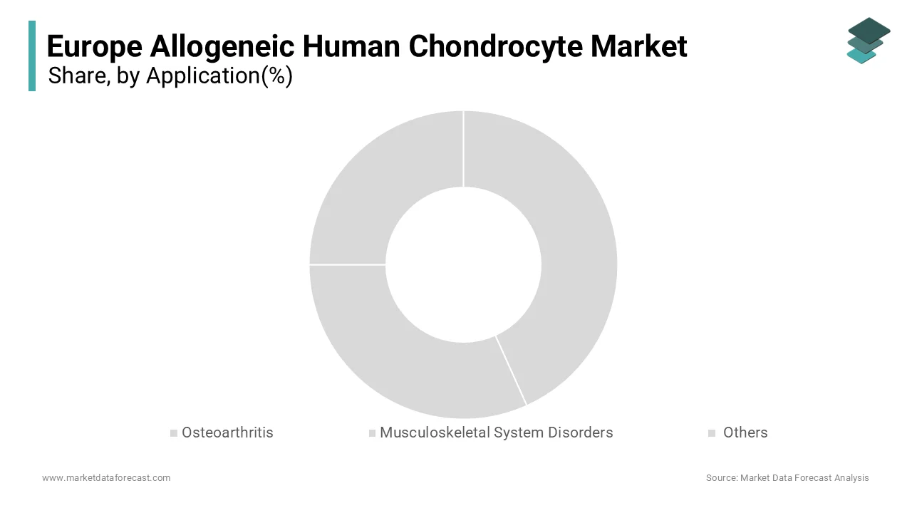 In 2024, The osteoarthritis segment dominated the Europe allogeneic human chondrocyte market 