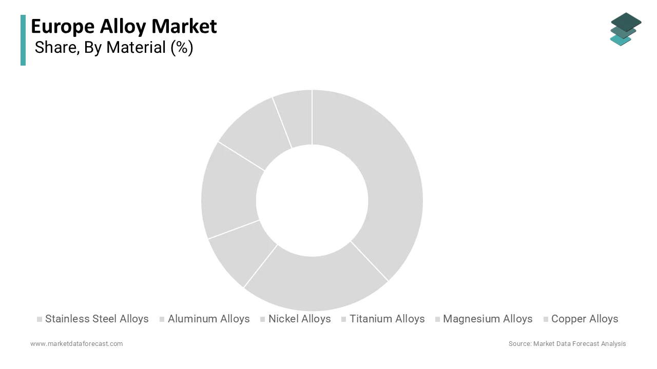 The stainless-steel alloy segment dominated the market by commanding for the largest share in 2025