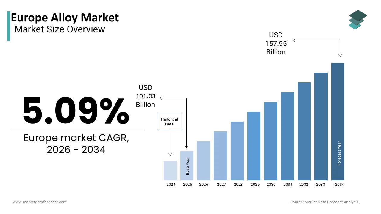 The Europe alloy market is projected to reach USD 157.95 billion by 2034