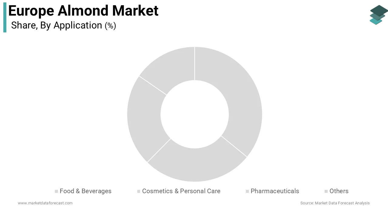 The Food and Beverages application segment was the largest in the Europe almond market and accounted for a substantial share