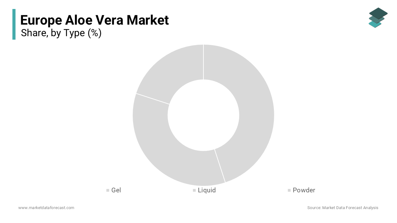 The aloe vera gel segment held the majority share 57.5% of the Europe aloe vera market