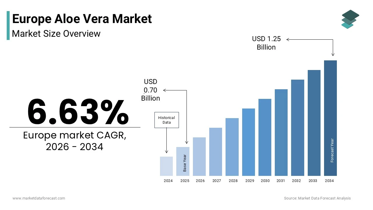 The Europe aloe vera market size was valued at USD 0.70 billion in 2025