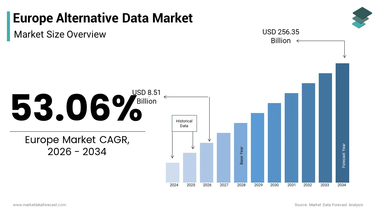 The Europe alternative data market from USD 5.56 Bn in 2025 to USD 111.99 Bn by 2033, at a CAGR of 53.06%