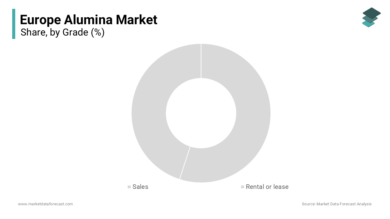 The smelter grade alumina segment was accounted in holding a prominent share of the Europe alumina market