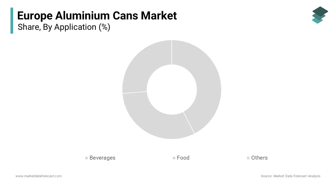 The beverages segment was the largest with a prominent share of the Europe aluminium cans market in 2024