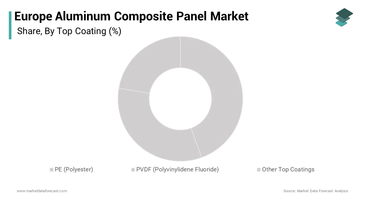 The polyester (PE) coating segment held 52.3% of the Europe aluminum composite panel market share in 2024