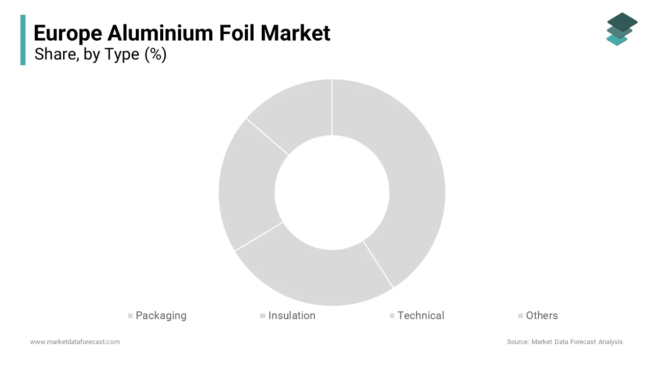 The packaging segment dominated the Europe aluminum foil market by accounting for 59.4% of the European market share in 2024