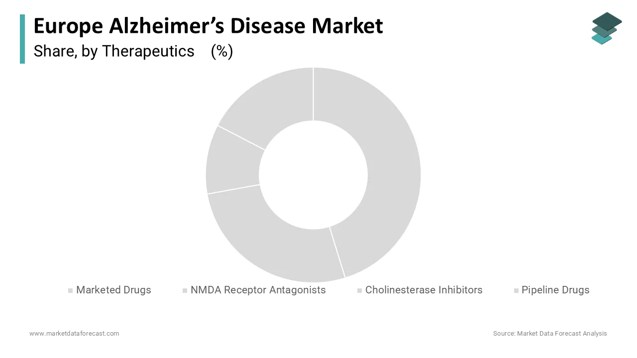The cholinesterase inhibitors segment led Europe’s Alzheimer’s disease market with a 57.4% share in 2024.The cholinesterase inhibitors segment led Europe’s Alzheimer’s disease market with a 57.4% share in 2024.