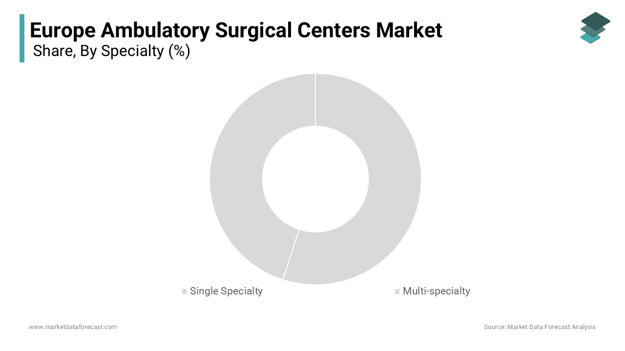 The single specialty ASCs dominated the market by holding a share