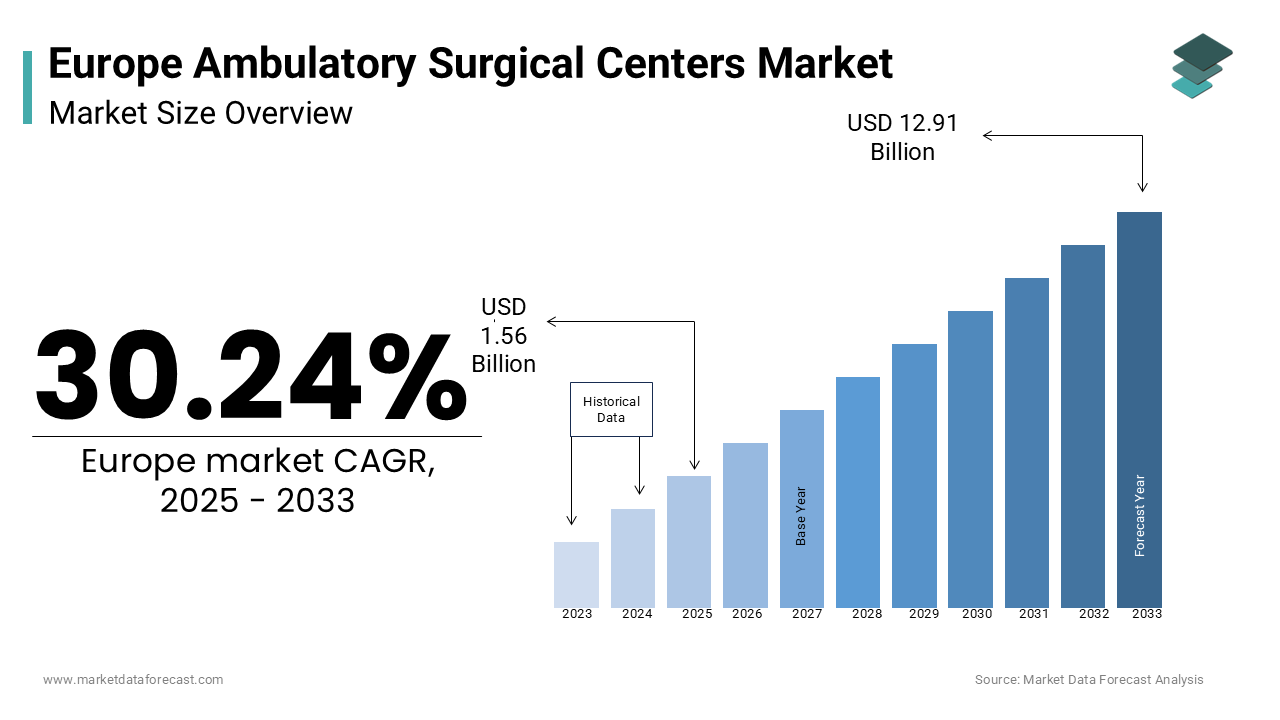 The europe ambulatory surgical centers market size was valued at USD 1.20 billion in 2024. 