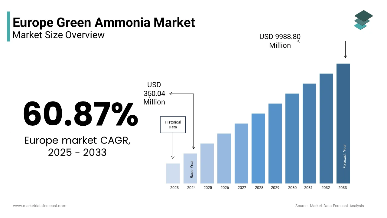 Europe green ammonia market from USD 350.04 Mn in 2025 to USD 9988.80 Mn by 2033, at a CAGR of 60.87%