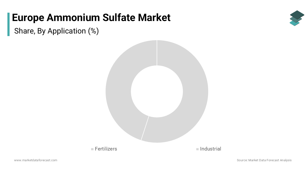 The fertilizers dominated the Europe ammonium sulfate market