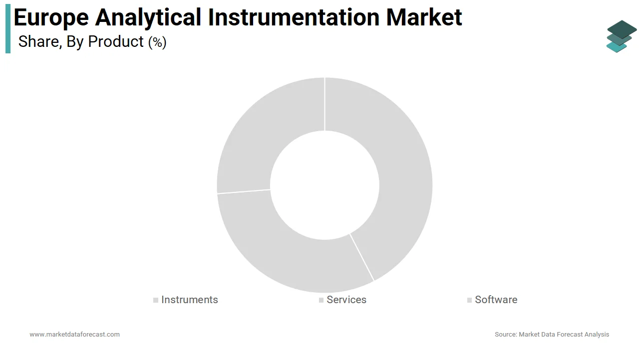 The instruments segment dominated the market by holding 66.9% of the European market share in 2024.