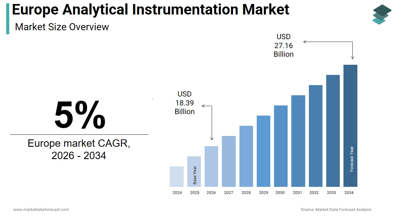 The Europe analytical instrumentation market is anticipated to hit USD 27.16 billion by 2034.
