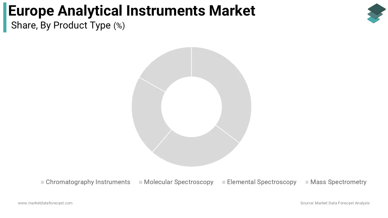 The molecular spectroscopy segment was the largest by holding 35.4% of the Europe analytical instruments market share during the forecast period