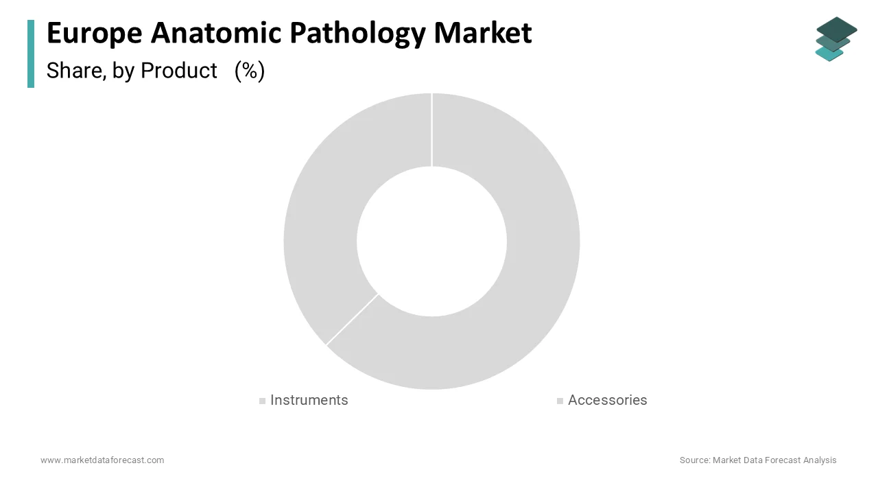 Instruments accounted for a substantial portion of Europe’s anatomic pathology market in 2024