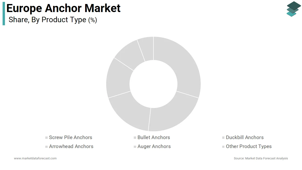 The screw pile anchors segment held the largest share of the Europe anchor market in 2025.