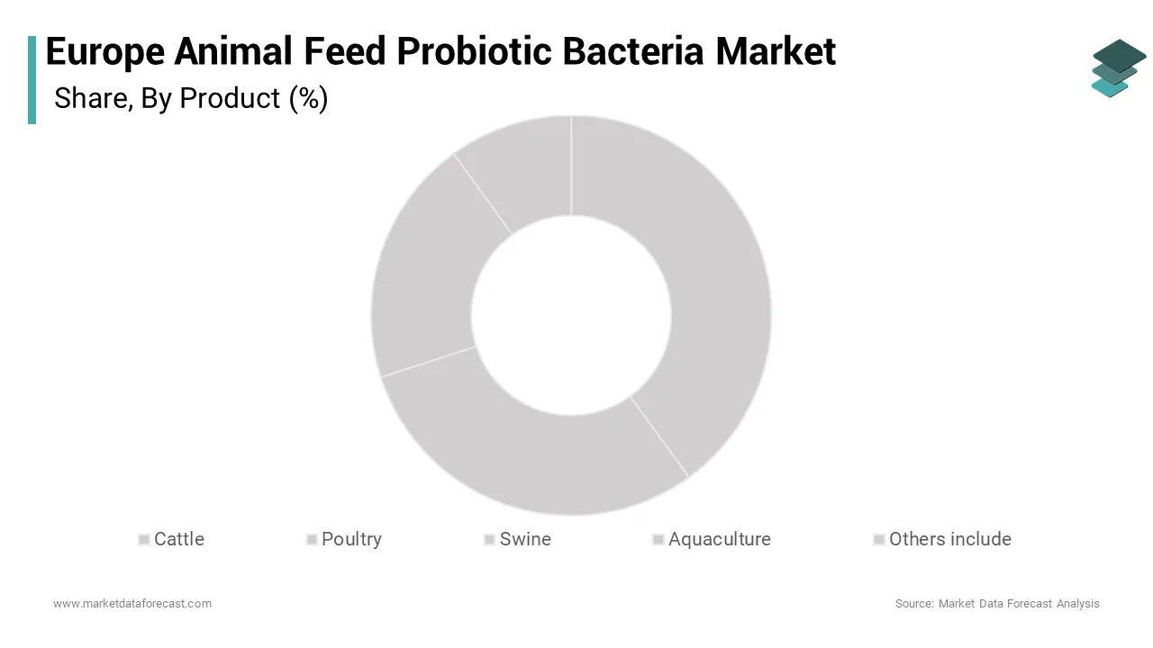 The poultry segment dominated the market by holding 36.9% of the European animal feed probiotic bacteria market share over the forecast period