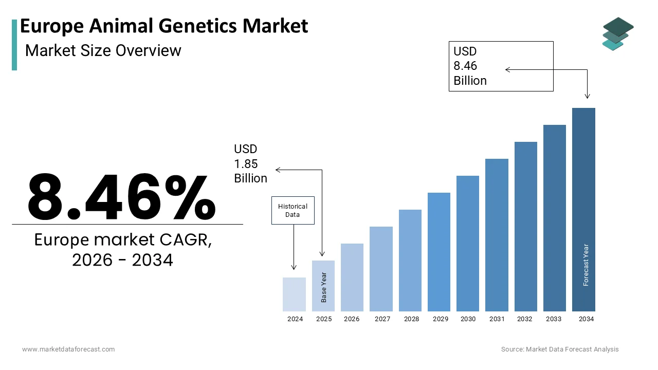 The Europe Animal Genetics Market is projected to reach USD 8.46 billion by 2034