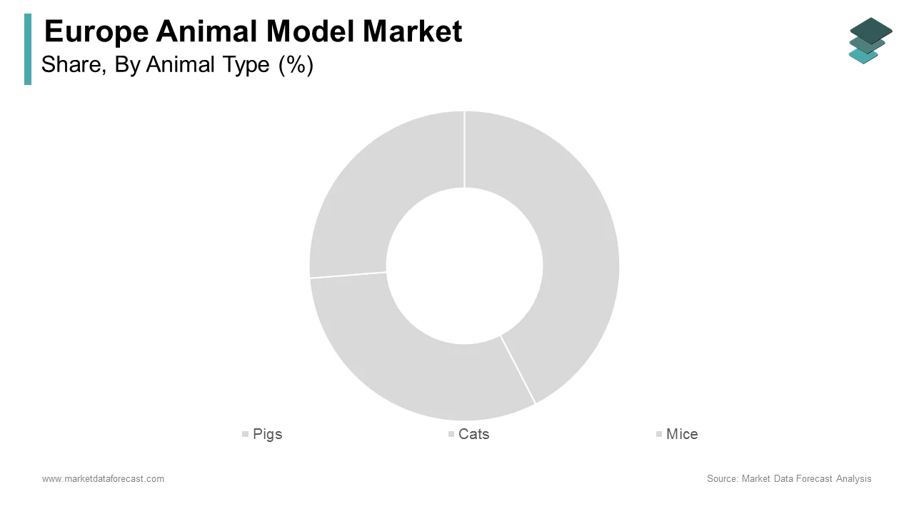 The mice segment dominated the Europe animal model market in 2024.