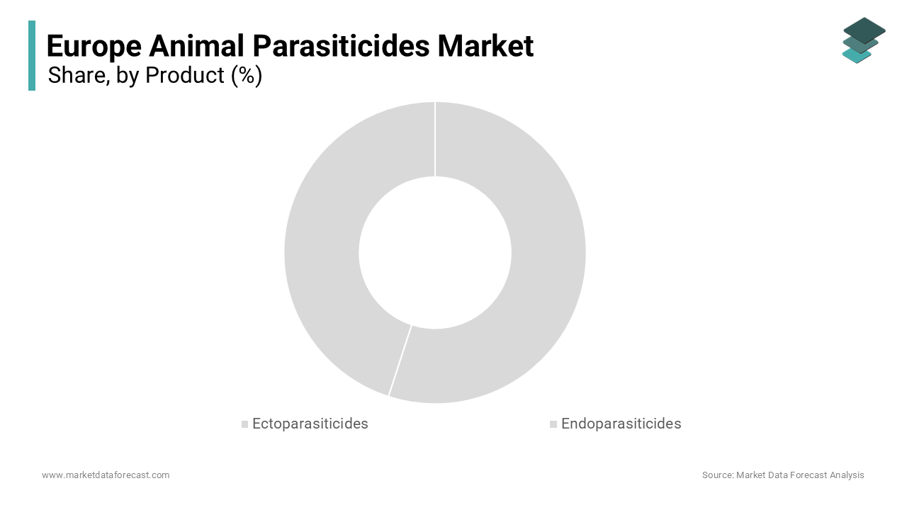 The ectoparasiticides segment dominated the market by commanding for the highest share of the European market