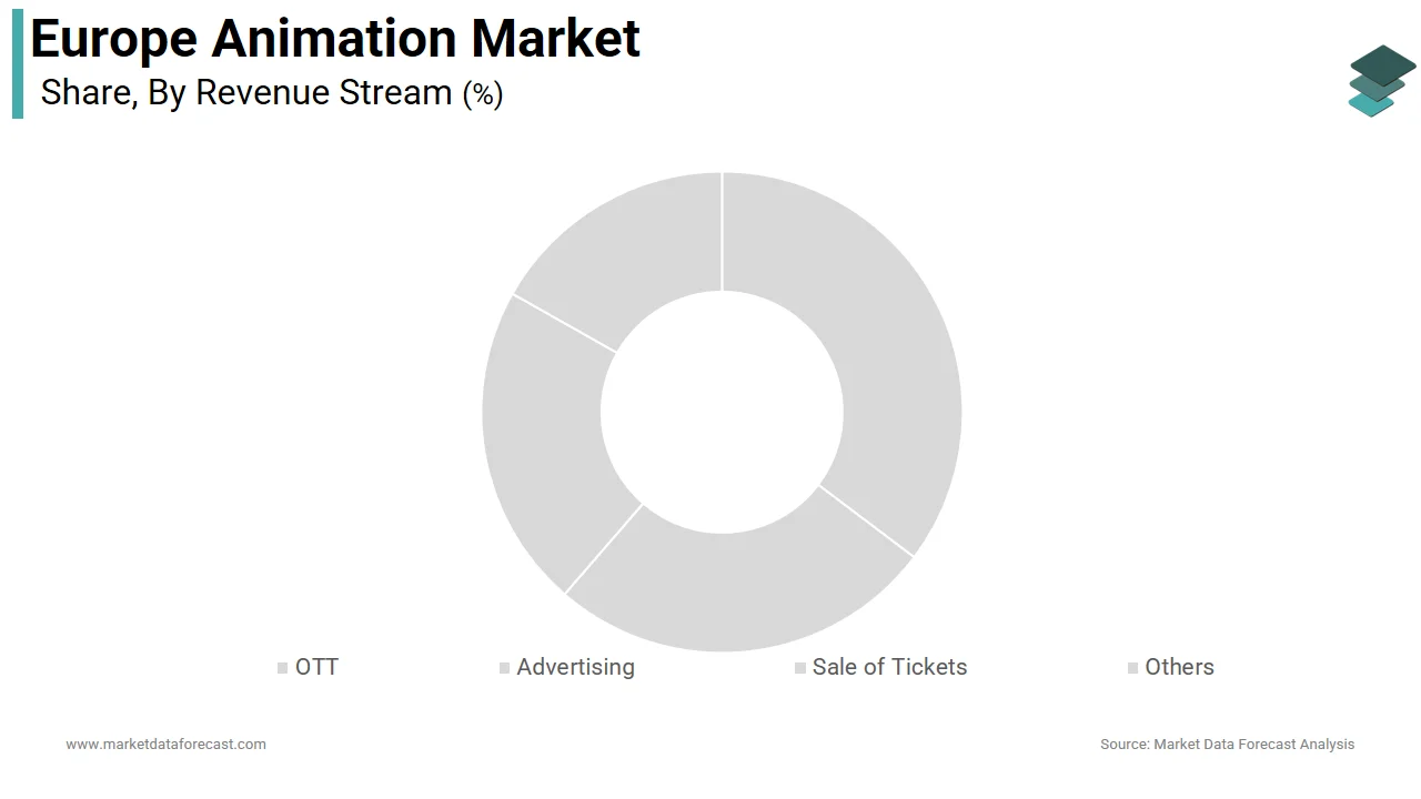 The Over-the-top (OTT) platforms segment dominated the Europe animation market in 2025.