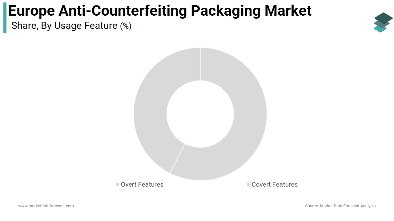 The overt features segment dominated the Europe anti-counterfeiting packaging market in 2025.