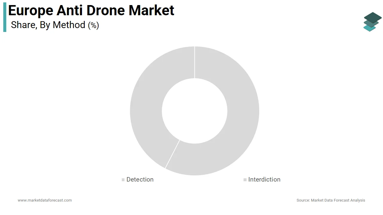 The detection segment captured 65.5% of the European anti-drone market share in 2024.