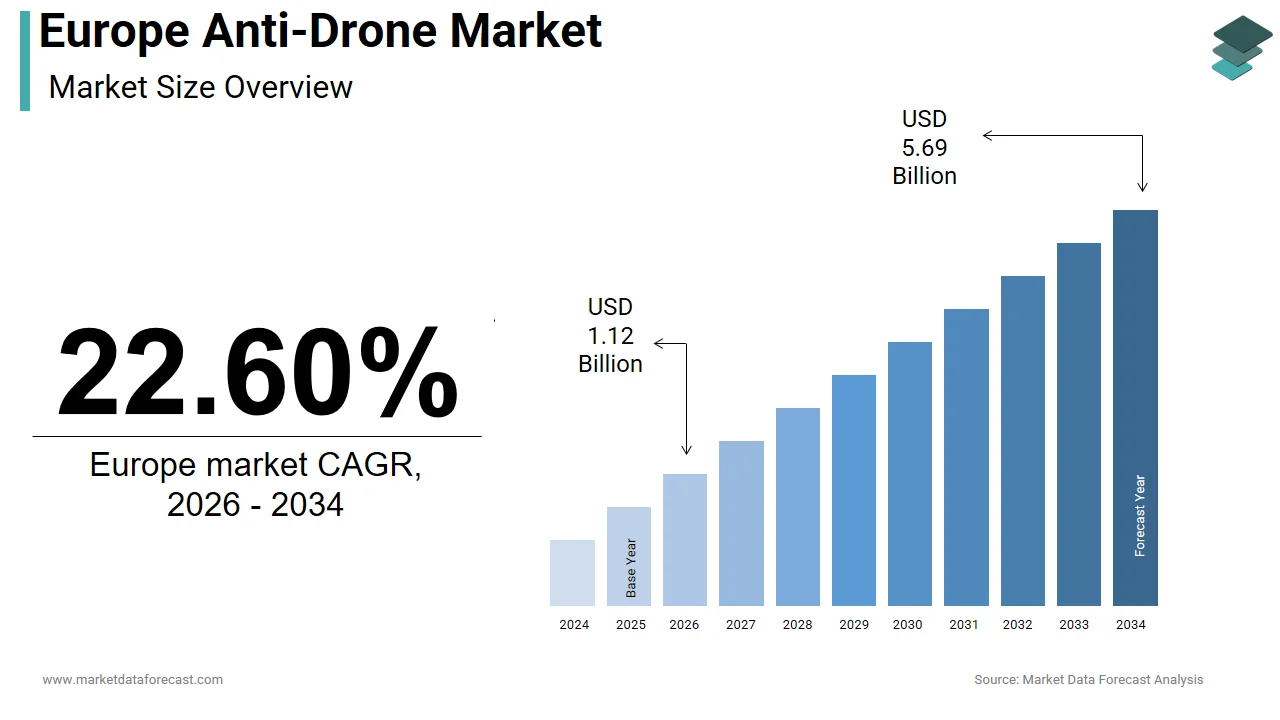 The Europe anti-drone market is expected to reach USD 5.69 billion by 2034.