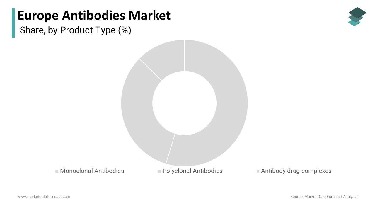 The monoclonal antibodies segment accounted for the largest share of the European antibodies market in 2025