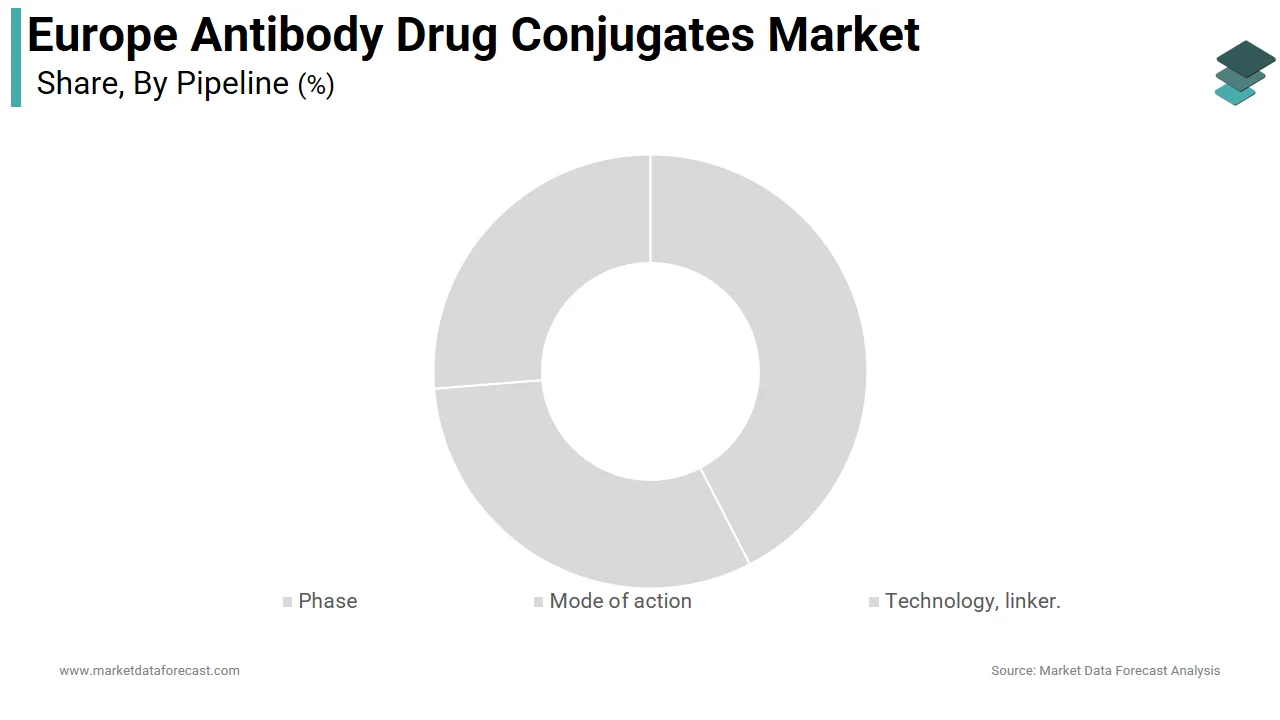 The phase segment holds a major share of the Europe antibody drug conjugates market in 2024.