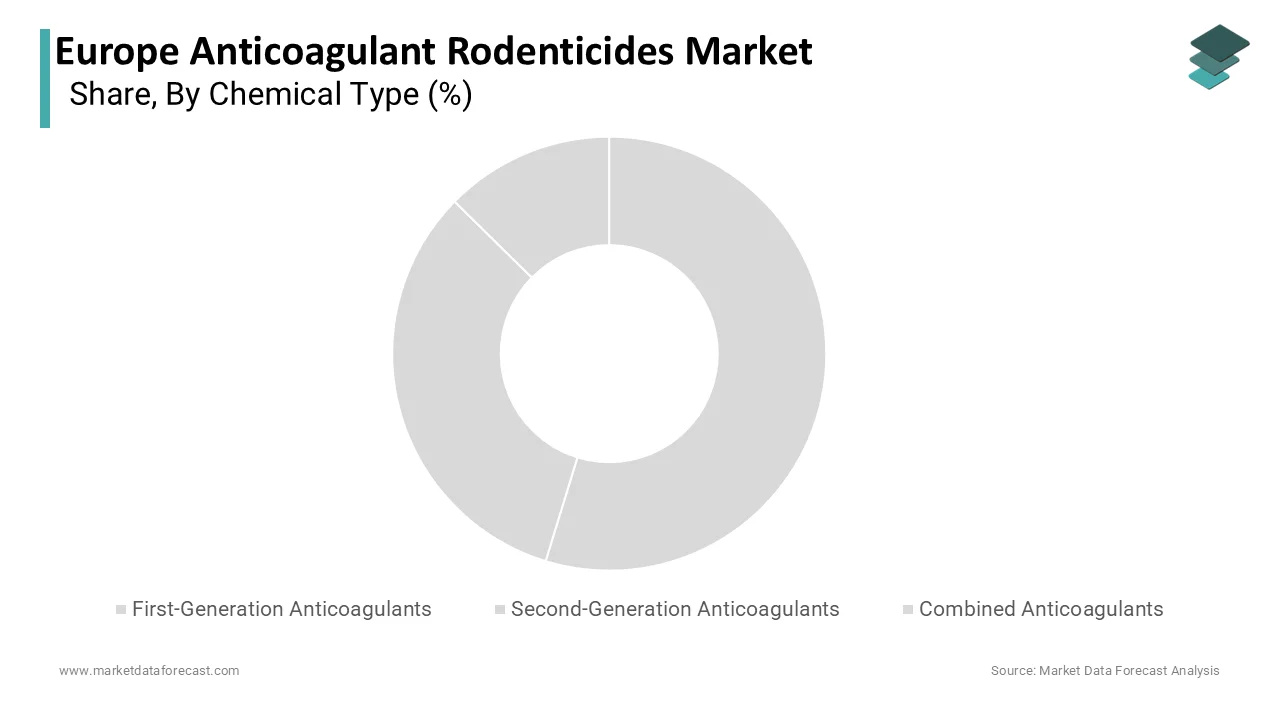 The second-generation anticoagulants segment dominated the market by capturing the largest share of the regional market in 2025