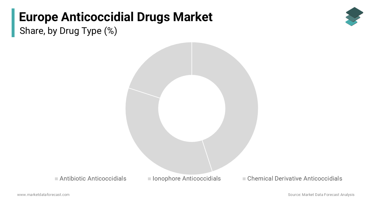 The ionophore anticoccidials segment was accounted in holding 42.9% of the Europe anticoccidial drugs market