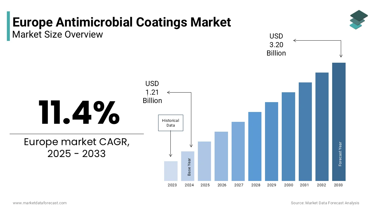 The Europe Antimicrobial Coatings market size is estimated to be worth USD 3.20 billion by 2033.