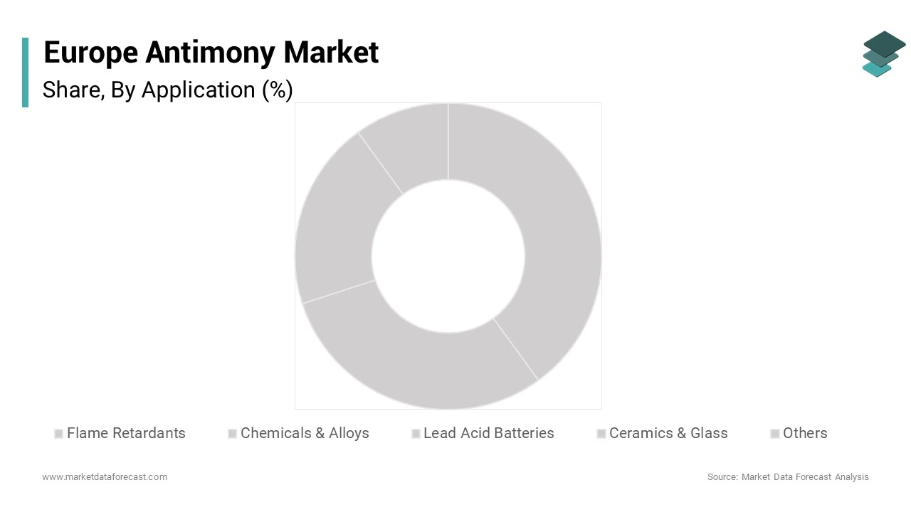 The flame retardants segment dominated the Europe antimony market by accounting for a 58.5% share during the forecast period