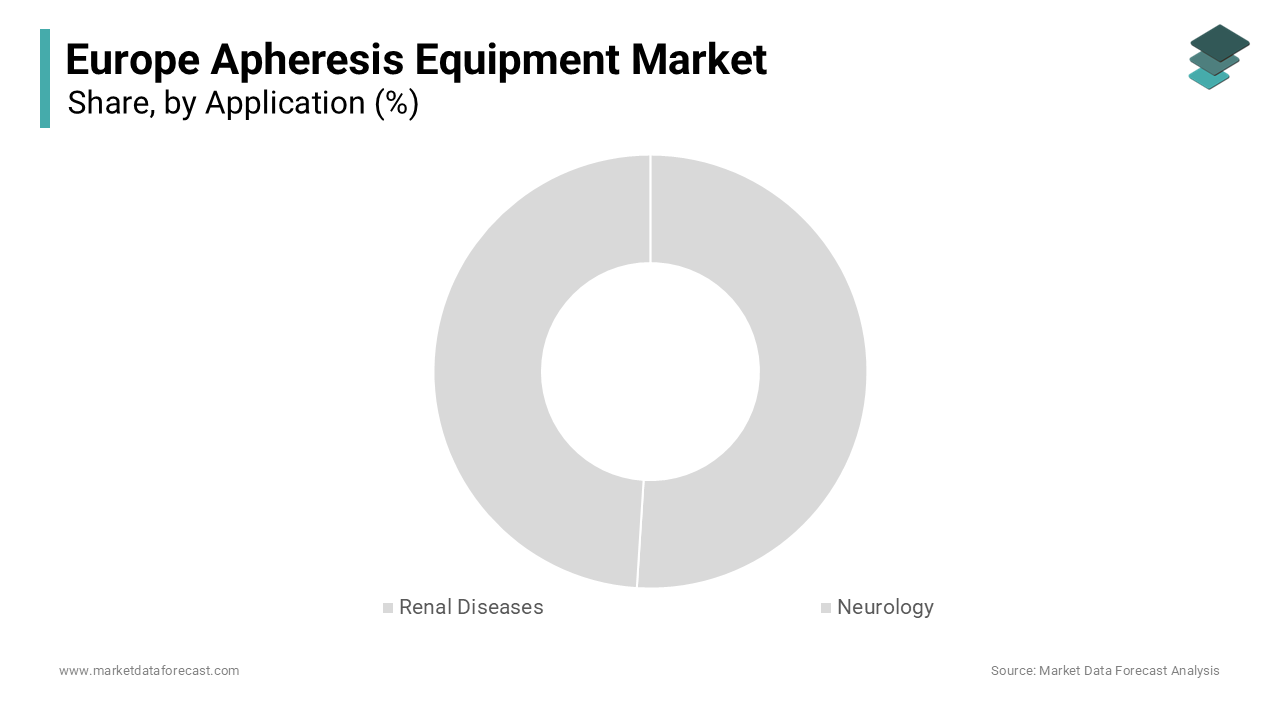 The renal diseases segment accounted for largest share of the Europe apheresis equipment market