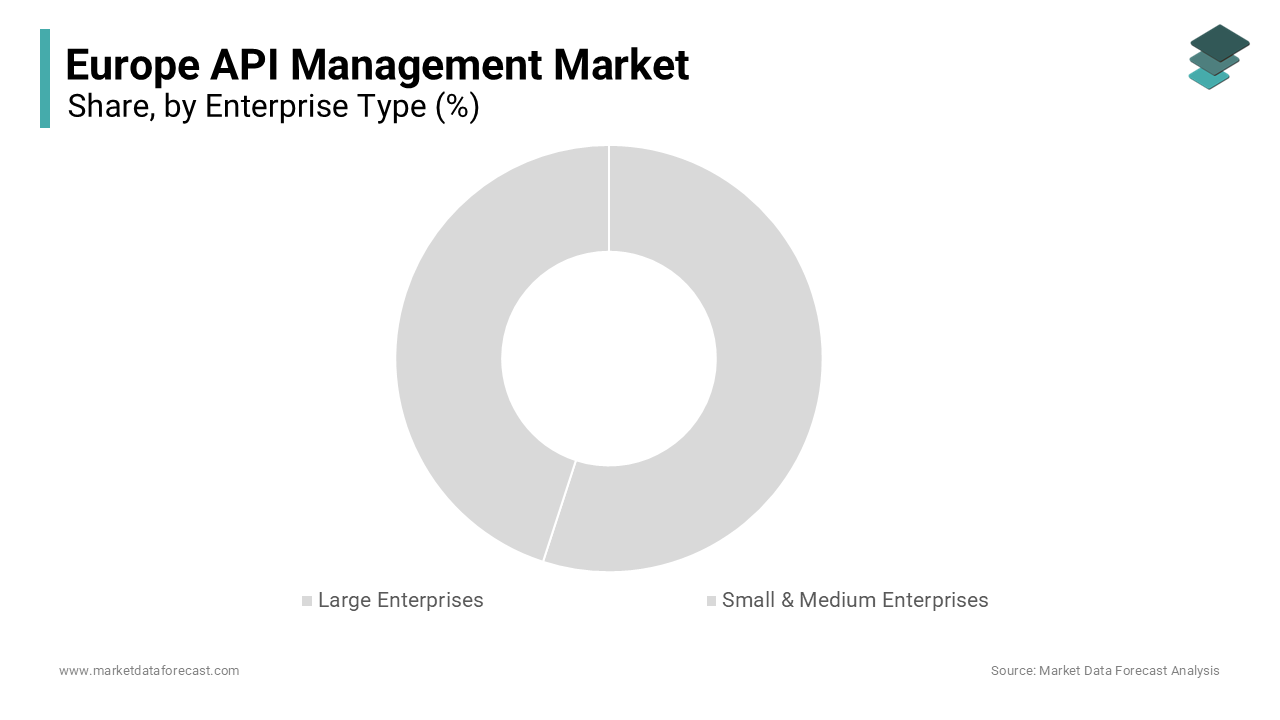The large enterprises segment remained in the lead in the Europe API management market