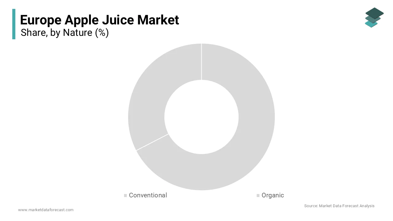 The conventional apple juice segment dominated the Europe apple juice market and accounted for a substantial share in 2025
