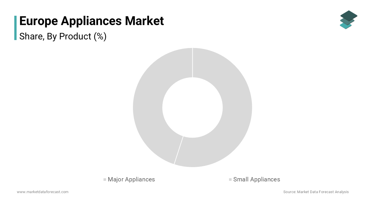 The Major appliances segment was the largest by holding 64.3% of the Europe appliances market share in 2024