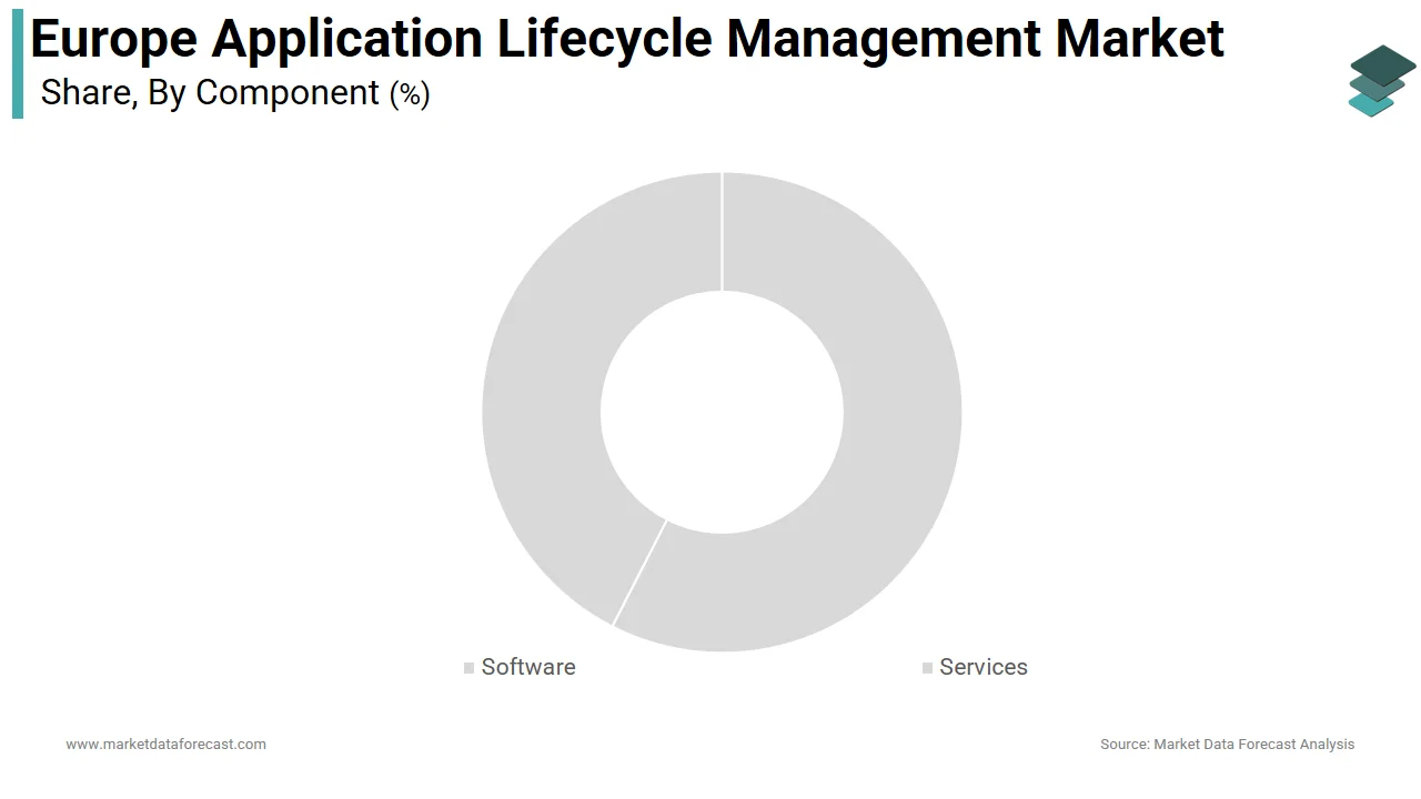 The software segment dominated the European application lifecycle management market in 2025.