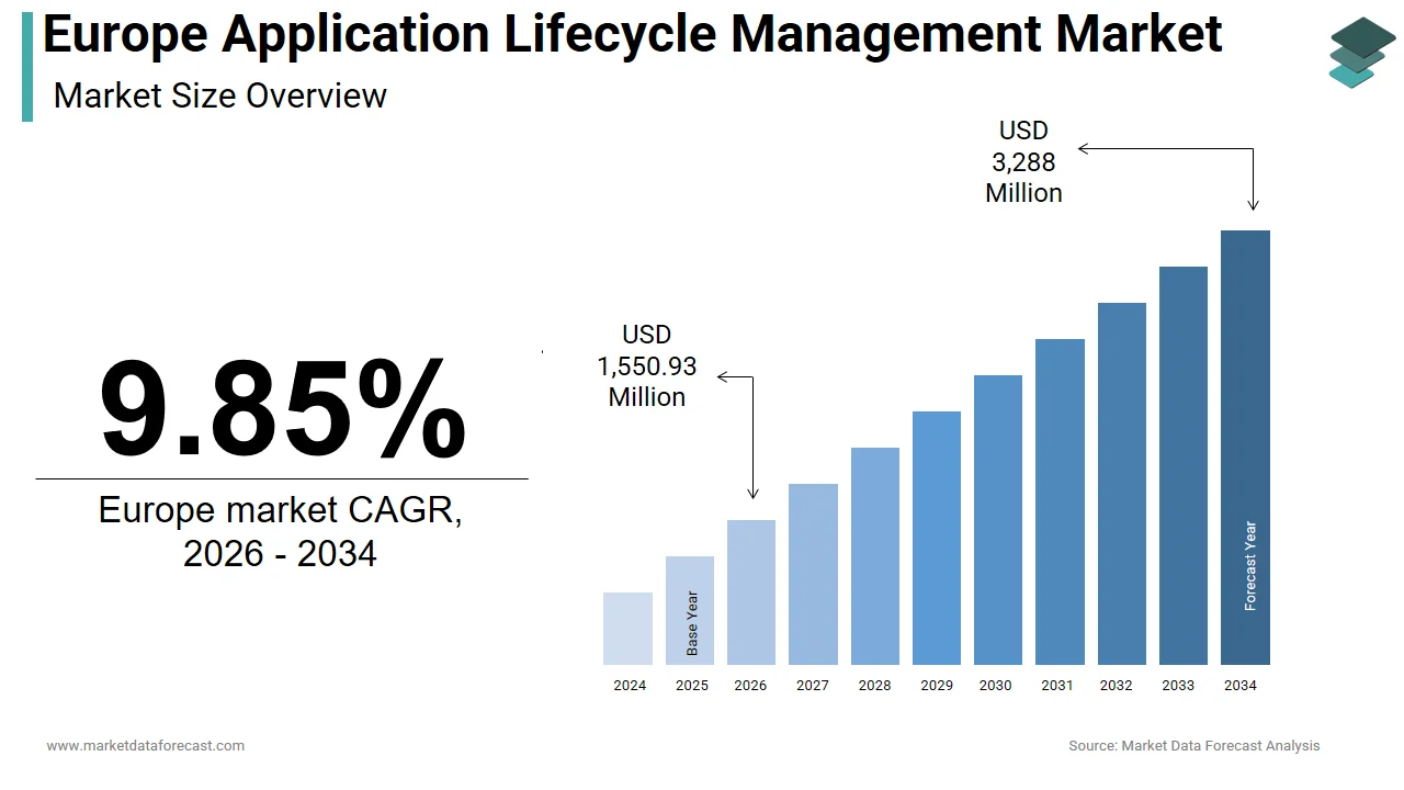 The Europe application lifecycle management market is anticipated to hit USD 3,288 million by 2034.